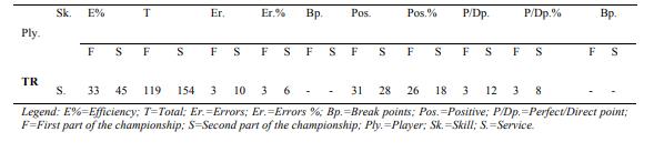 Service parameters 